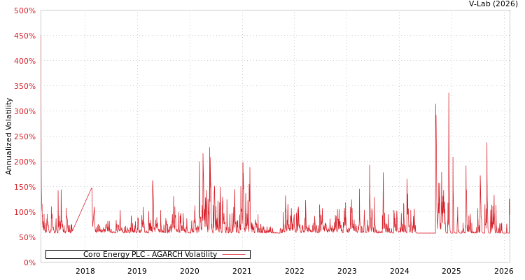 graph of Coro Energy PLC AGARCH
