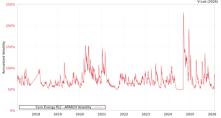 graph of Coro Energy PLC APARCH