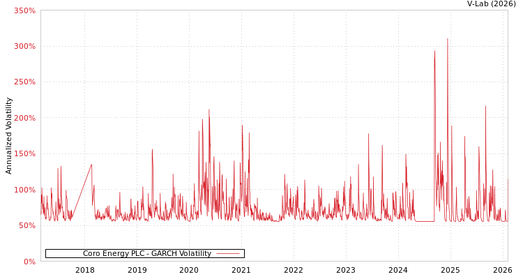 graph of Coro Energy PLC GARCH