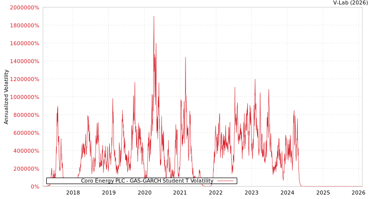 graph of Coro Energy PLC GAS-GARCH-T
