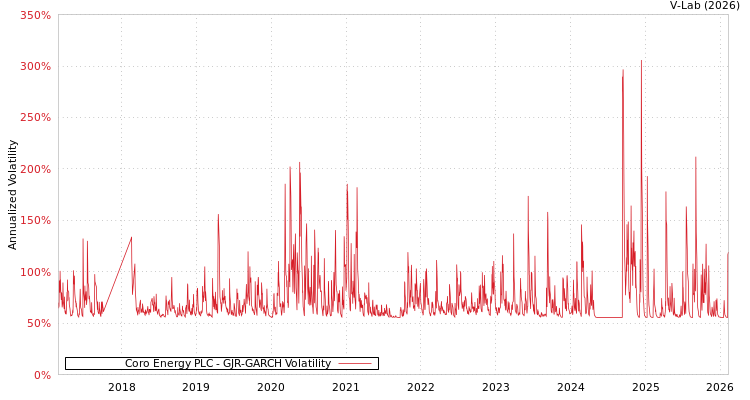 graph of Coro Energy PLC GJR-GARCH