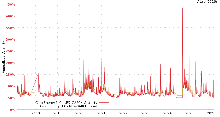 graph of Coro Energy PLC MF2-GARCH