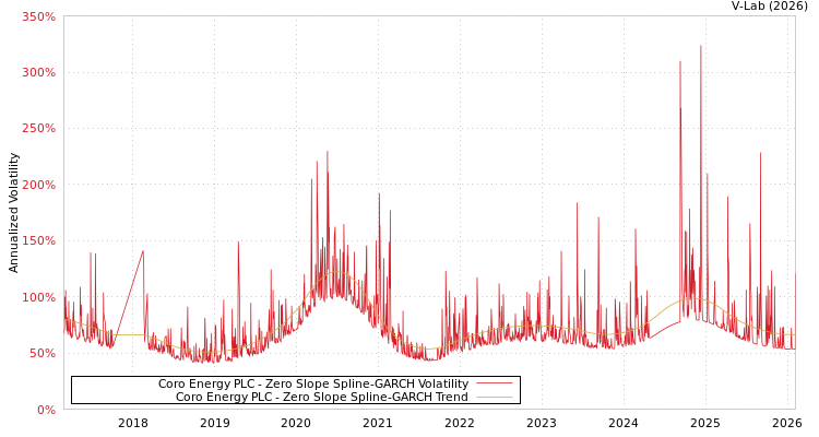 graph of Coro Energy PLC S0GARCH
