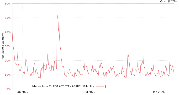 graph of Ishares Inter Co ROT ACT ETF AGARCH
