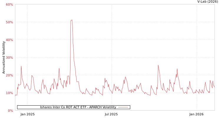 graph of Ishares Inter Co ROT ACT ETF APARCH