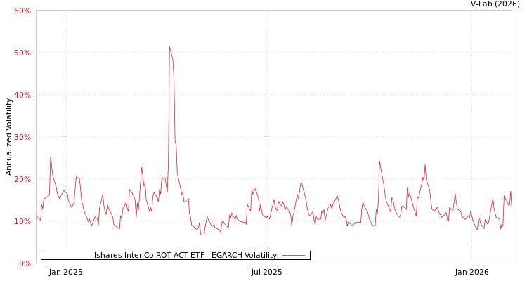 graph of Ishares Inter Co ROT ACT ETF EGARCH