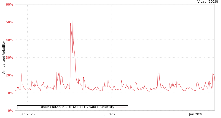 graph of Ishares Inter Co ROT ACT ETF GARCH
