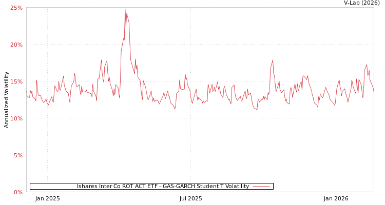 graph of Ishares Inter Co ROT ACT ETF GAS-GARCH-T