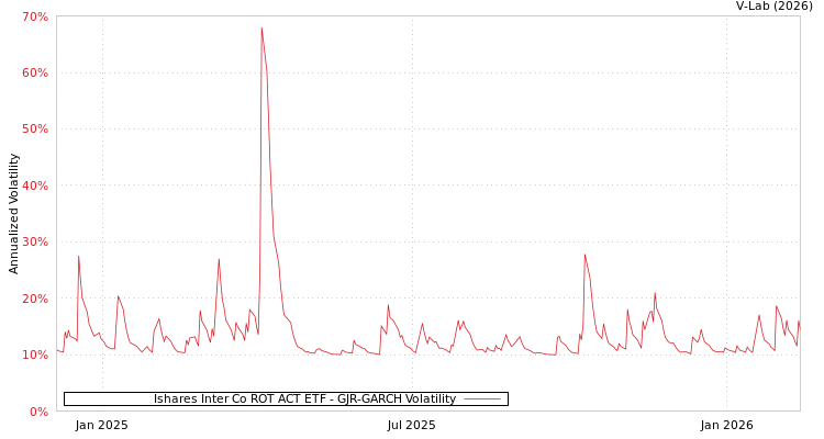 graph of Ishares Inter Co ROT ACT ETF GJR-GARCH