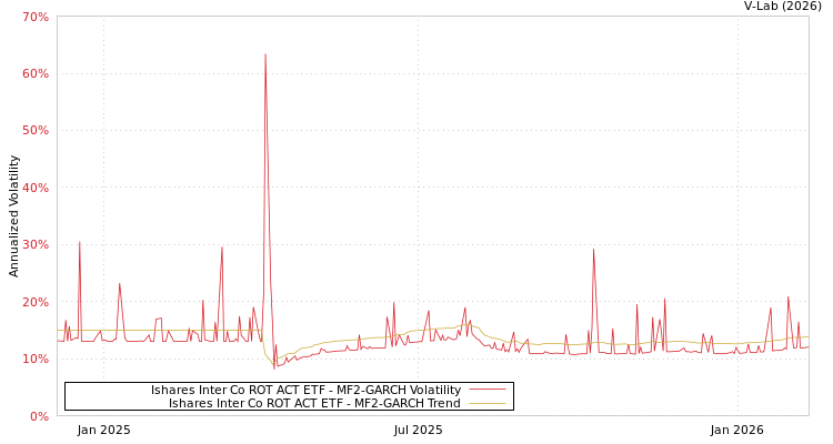 graph of Ishares Inter Co ROT ACT ETF MF2-GARCH