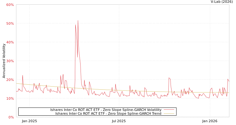 graph of Ishares Inter Co ROT ACT ETF S0GARCH
