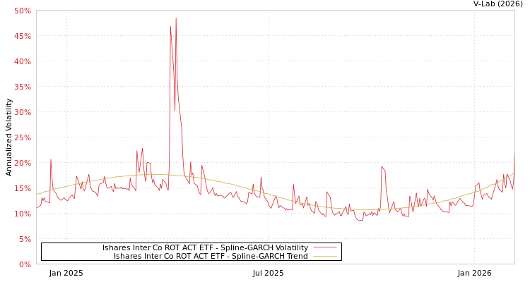 graph of Ishares Inter Co ROT ACT ETF SGARCH