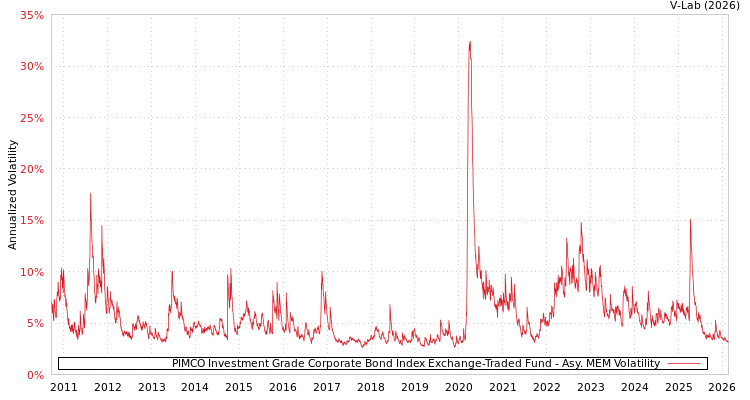 graph of PIMCO Investment Grade Corporate Bond Index Exchange-Traded Fund AMEM