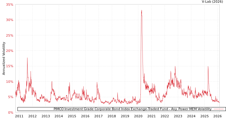graph of PIMCO Investment Grade Corporate Bond Index Exchange-Traded Fund APMEM