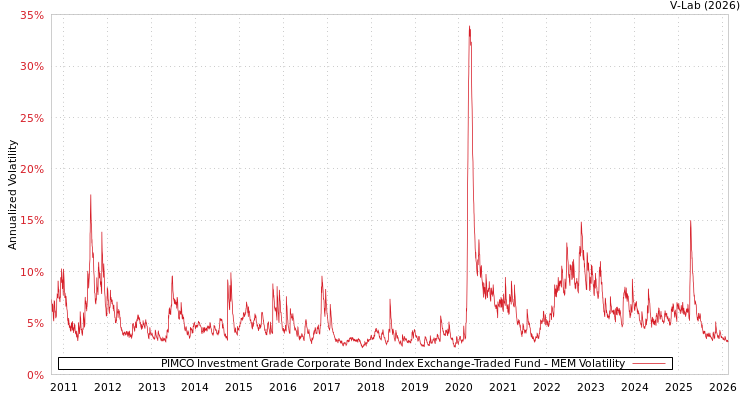 graph of PIMCO Investment Grade Corporate Bond Index Exchange-Traded Fund MEM