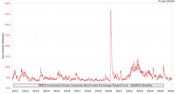 graph of PIMCO Investment Grade Corporate Bond Index Exchange-Traded Fund AGARCH