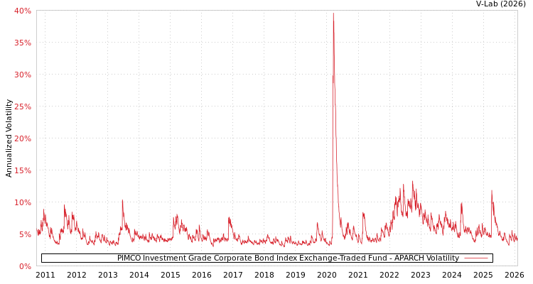 graph of PIMCO Investment Grade Corporate Bond Index Exchange-Traded Fund APARCH