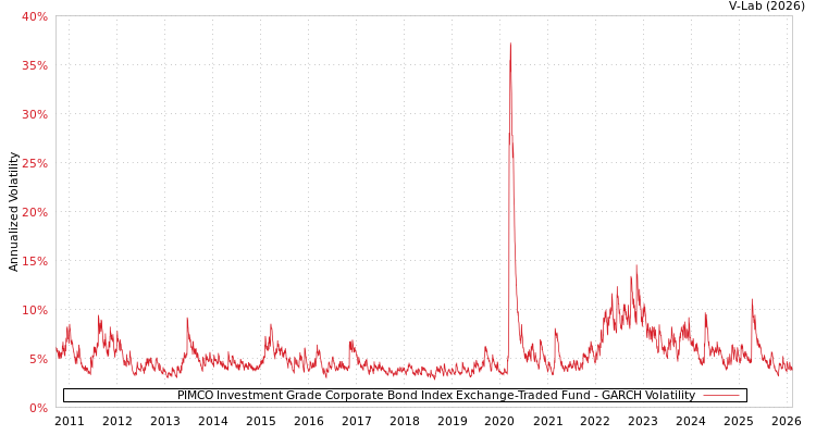 graph of PIMCO Investment Grade Corporate Bond Index Exchange-Traded Fund GARCH