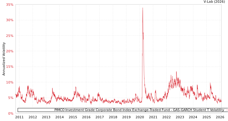 graph of PIMCO Investment Grade Corporate Bond Index Exchange-Traded Fund GAS-GARCH-T
