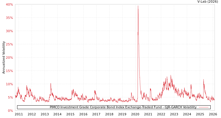 graph of PIMCO Investment Grade Corporate Bond Index Exchange-Traded Fund GJR-GARCH