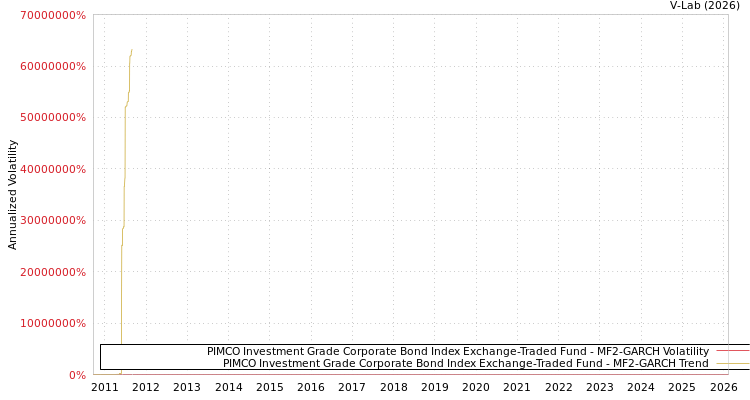 graph of PIMCO Investment Grade Corporate Bond Index Exchange-Traded Fund MF2-GARCH