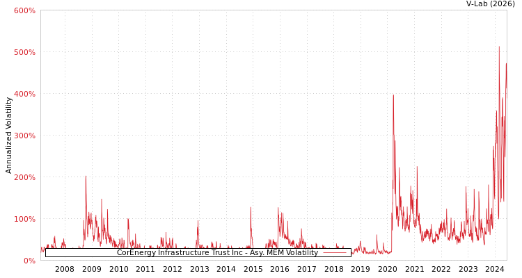 graph of CorEnergy Infrastructure Trust Inc AMEM
