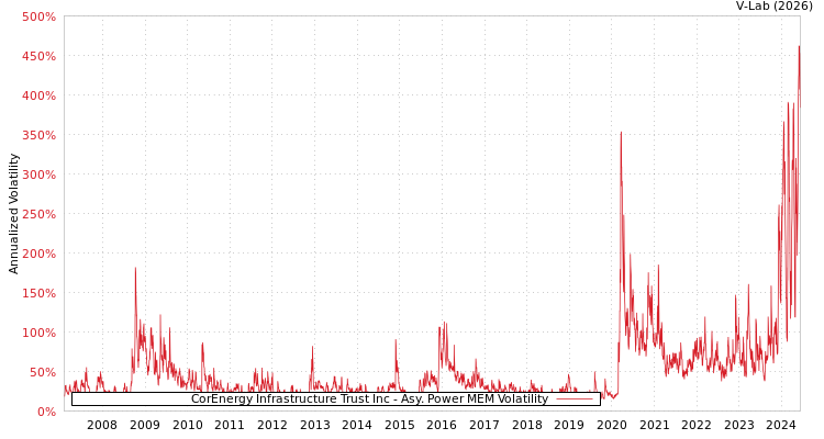 graph of CorEnergy Infrastructure Trust Inc APMEM