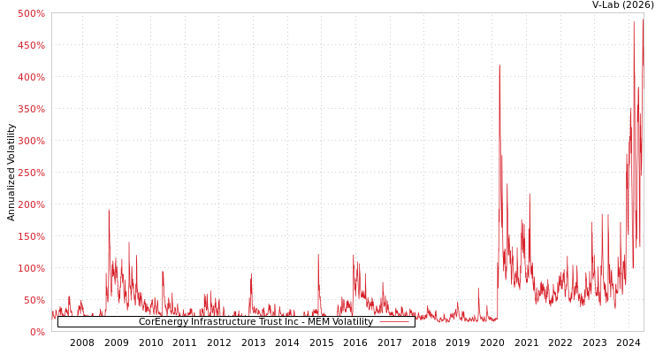 graph of CorEnergy Infrastructure Trust Inc MEM