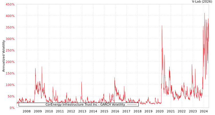 graph of CorEnergy Infrastructure Trust Inc GARCH