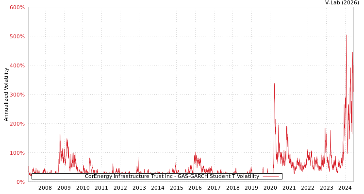 graph of CorEnergy Infrastructure Trust Inc GAS-GARCH-T