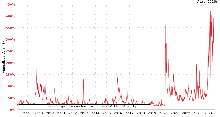 graph of CorEnergy Infrastructure Trust Inc GJR-GARCH