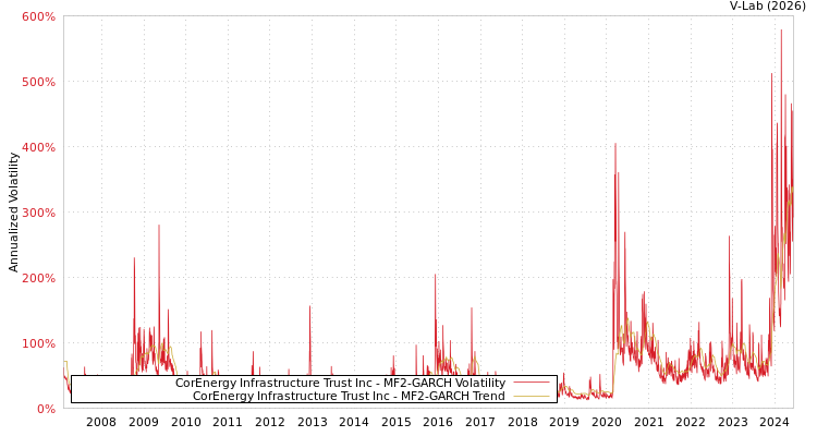 graph of CorEnergy Infrastructure Trust Inc MF2-GARCH