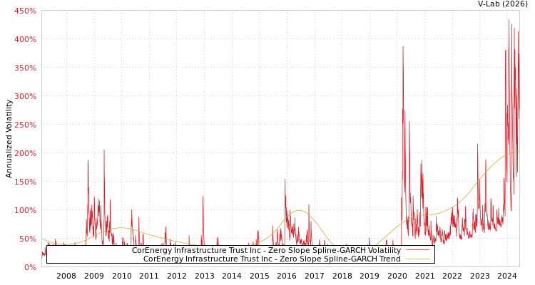 graph of CorEnergy Infrastructure Trust Inc S0GARCH