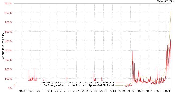 graph of CorEnergy Infrastructure Trust Inc SGARCH