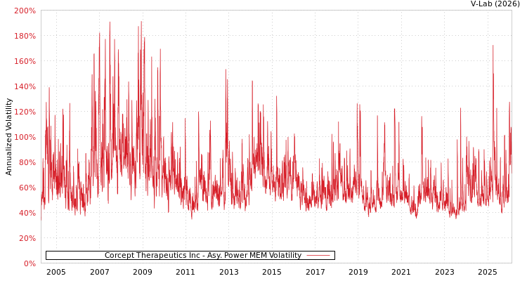 graph of Corcept Therapeutics Inc APMEM