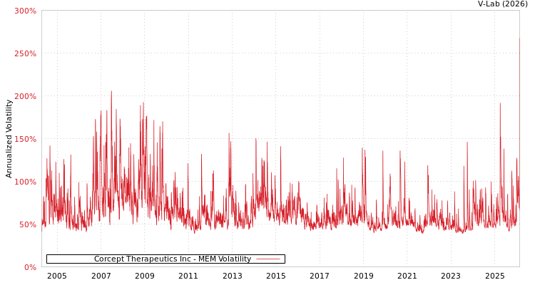 graph of Corcept Therapeutics Inc MEM