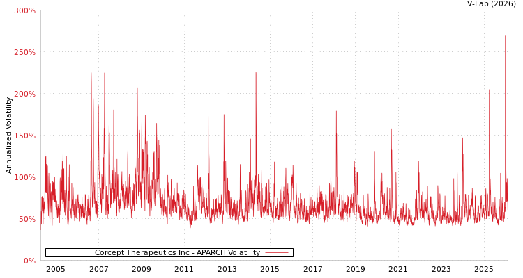 graph of Corcept Therapeutics Inc APARCH