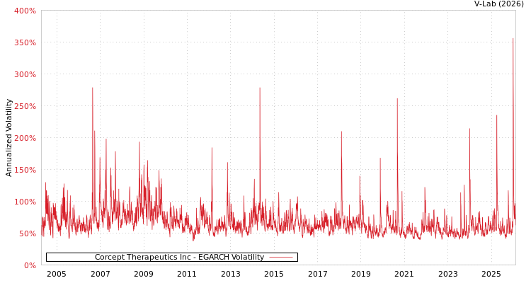 graph of Corcept Therapeutics Inc EGARCH