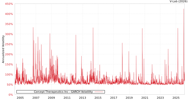 graph of Corcept Therapeutics Inc GARCH