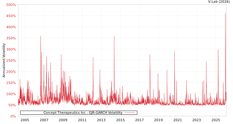 graph of Corcept Therapeutics Inc GJR-GARCH