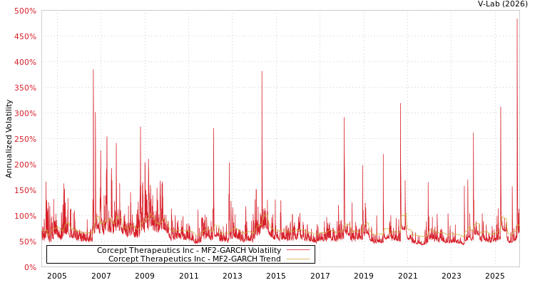 graph of Corcept Therapeutics Inc MF2-GARCH