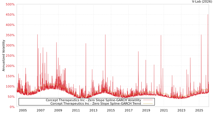 graph of Corcept Therapeutics Inc S0GARCH