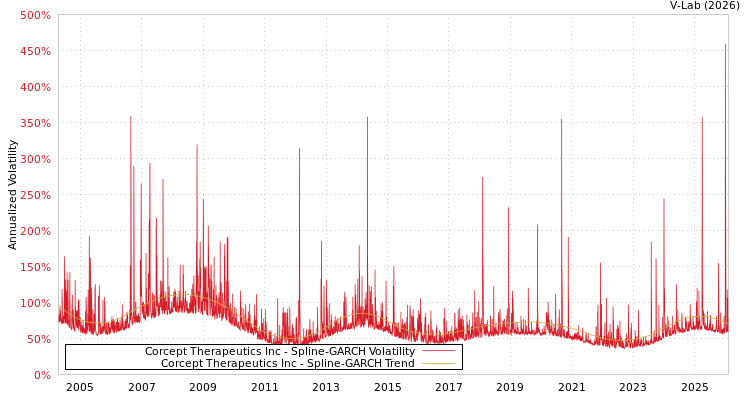 graph of Corcept Therapeutics Inc SGARCH
