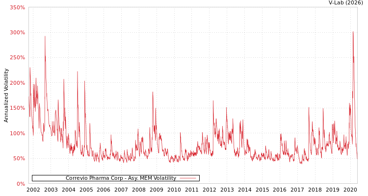 graph of Correvio Pharma Corp AMEM