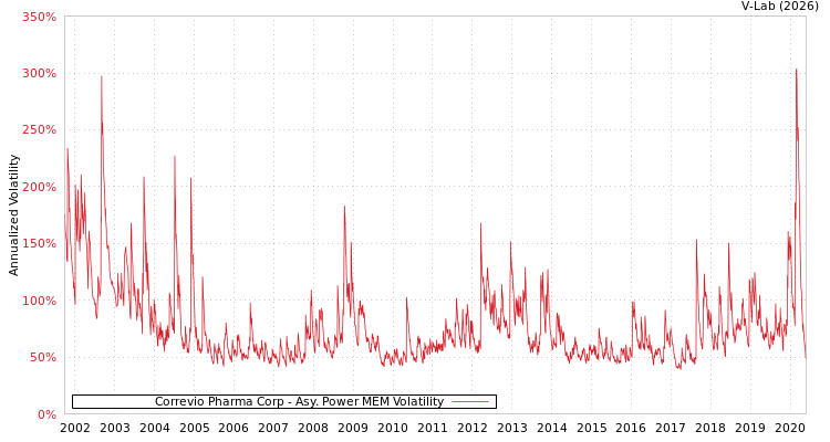 graph of Correvio Pharma Corp APMEM