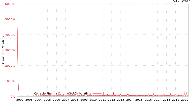 graph of Correvio Pharma Corp AGARCH