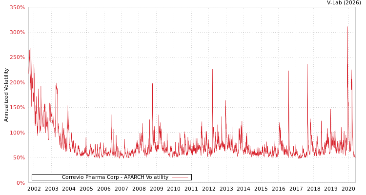 graph of Correvio Pharma Corp APARCH