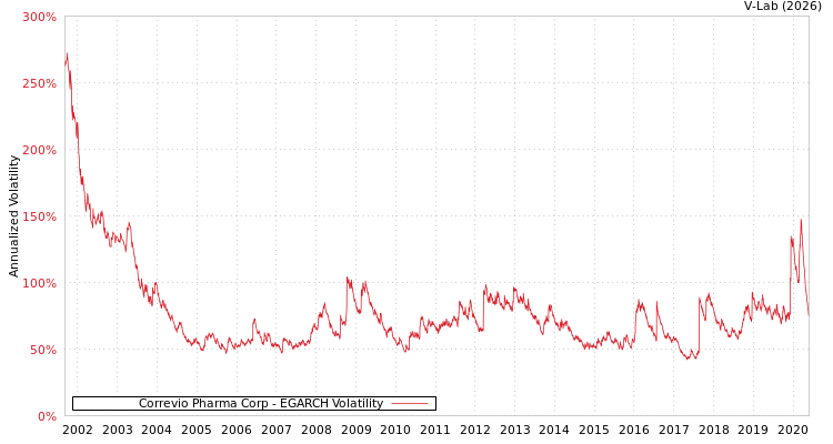 graph of Correvio Pharma Corp EGARCH