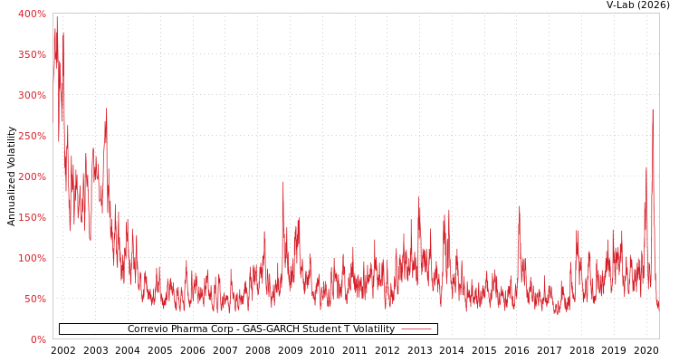 graph of Correvio Pharma Corp GAS-GARCH-T
