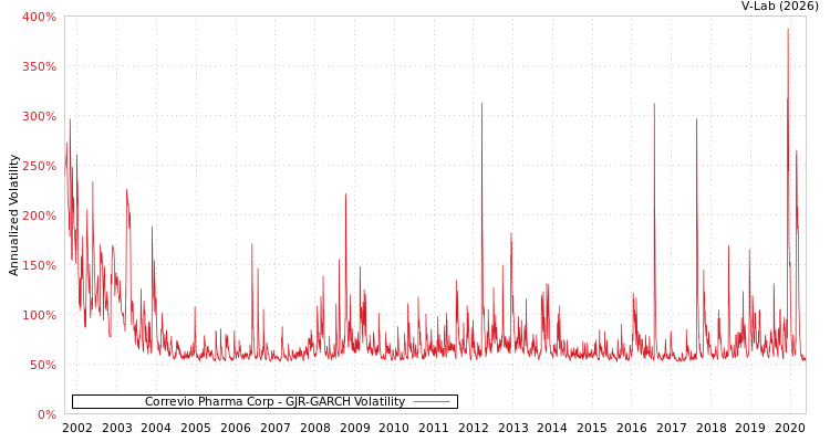 graph of Correvio Pharma Corp GJR-GARCH